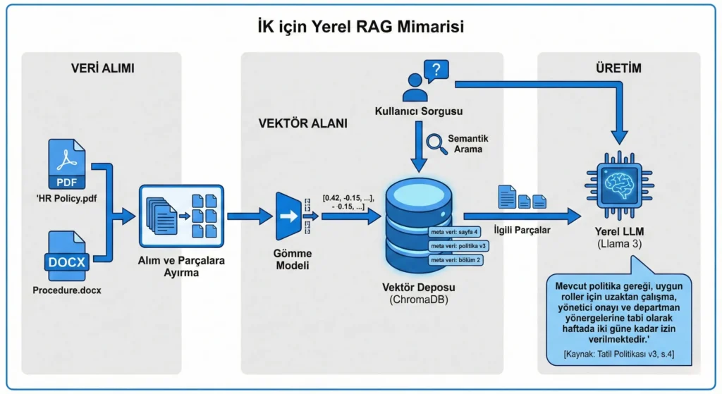 Kurumsal İK dokümanları için Private AI tabanlı RAG mimarisi akış şeması. PDF'ten veri temizleme, vektör veritabanı ve yerel LLM entegrasyonu.