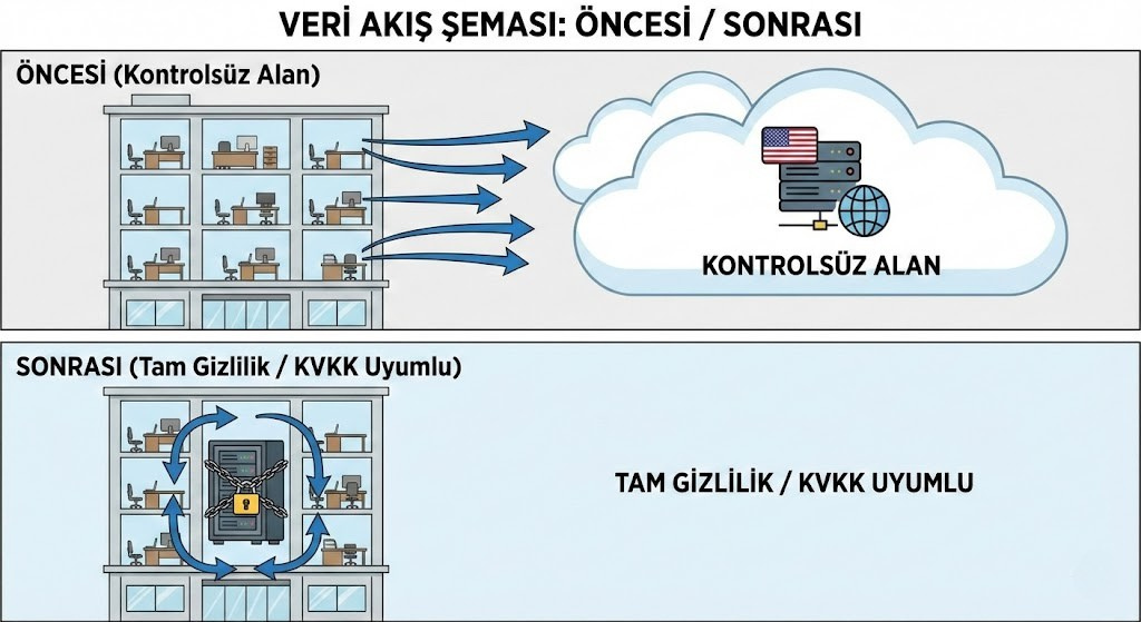 Bulut tabanlı yapay zeka ile KVKK uyumlu yerel LLM (Local LLM) arasındaki veri güvenliği farkını gösteren akış şeması. Üstte veriler yurt dışı sunucularına giderken, altta yerel sunucuda kilitli kalıyor.