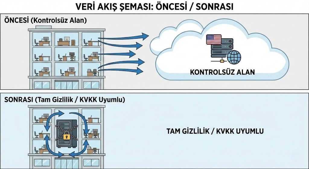 Bulut mimarisi ve KVKK uyumlu yerel yapı (on-premise) arasındaki veri akışı ve veri gizliliği karşılaştırma şeması.