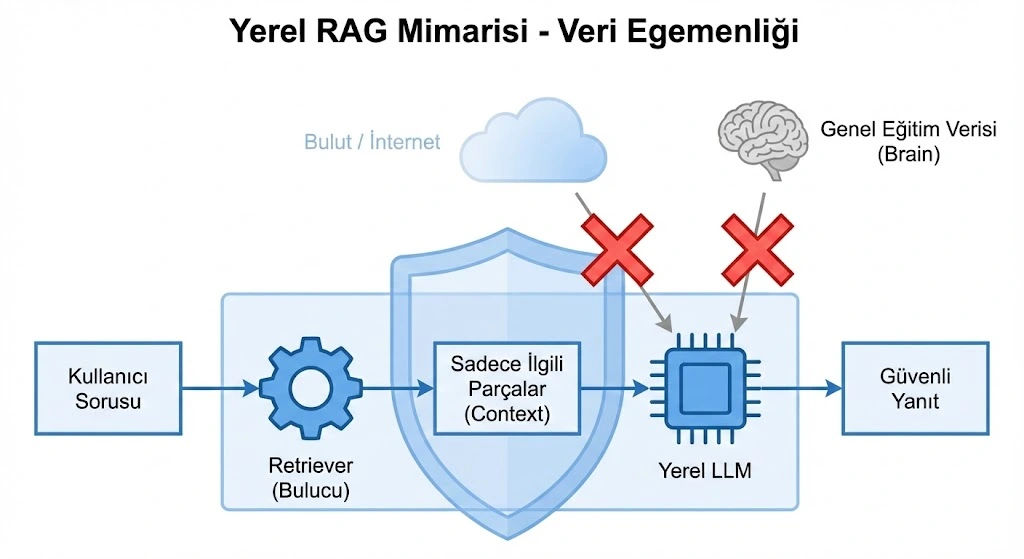 İnternet bağlantısı olmadan çalışan Local LLM sorgu akışı. Eğitim verisi veya dış ağ kullanılmadan yapılan güvenli retrieval işlemi.