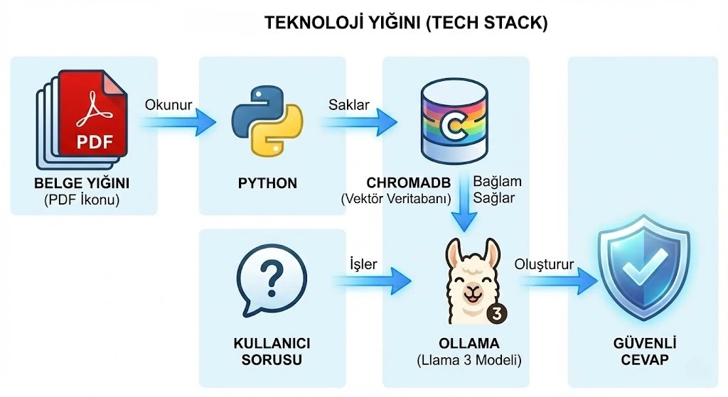 PDF verilerini Python ile işleyip ChromaDB vektör veritabanına aktaran ve Ollama (Llama 3) üzerinden güvenli cevap üreten yerel RAG mimarisi teknoloji yığını şeması.