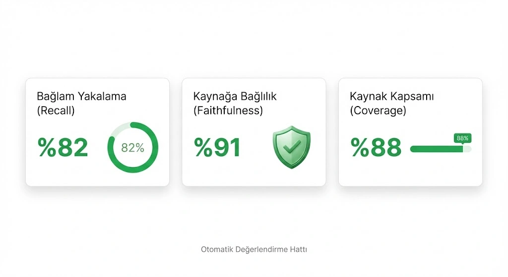 RAG sistem performansını ölçmek için kullanılan Context Recall ve Faithfulness metriklerini gösteren örnek dashboard paneli.