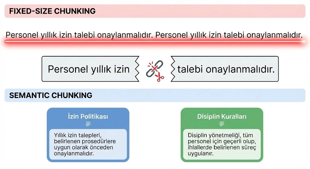 Büyük dil modelleri için metin parçalama yöntemleri: Sabit boyutlu (Fixed-Size) ve anlamsal (Semantic) chunking karşılaştırması.