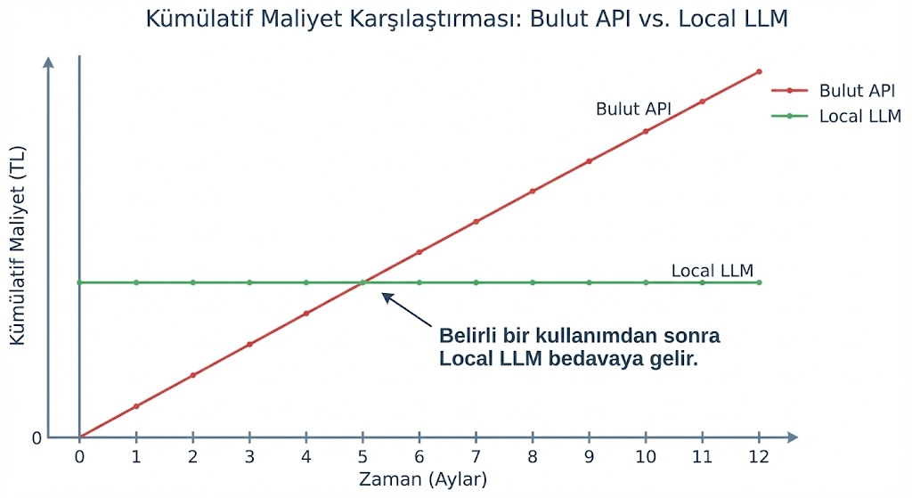 Bulut API (OpenAI) ve Yerel LLM kümülatif maliyet karşılaştırma grafiği. Bulut maliyeti zamanla artarken, yerel sistem yatırım maliyetinden sonra sabit kalıyor.