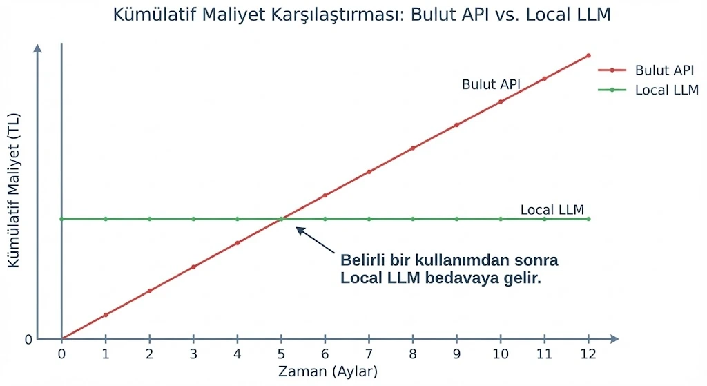 Bulut API ve Local LLM kümülatif maliyet karşılaştırma grafiği; 5. aydan sonra yerel sistemin maliyet avantajını ve yatırımın geri dönüşünü (ROI) gösteren doğrusal analiz.