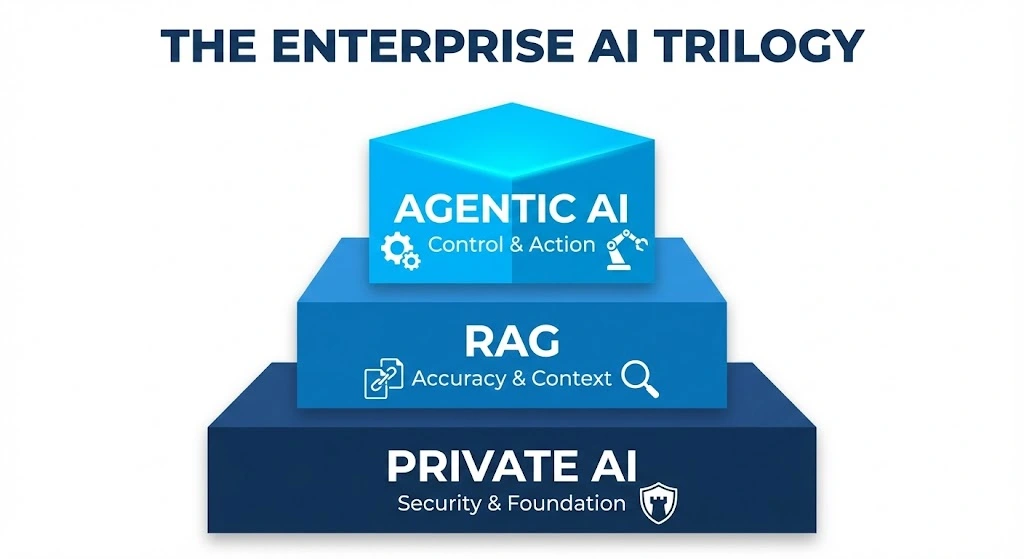 Kurumsal yapay zeka sistemleri için Private AI (Gizlilik), RAG (Doğruluk) ve Agentic AI (Kontrol) katmanlarını gösteren hiyerarşik mimari diyagramı.