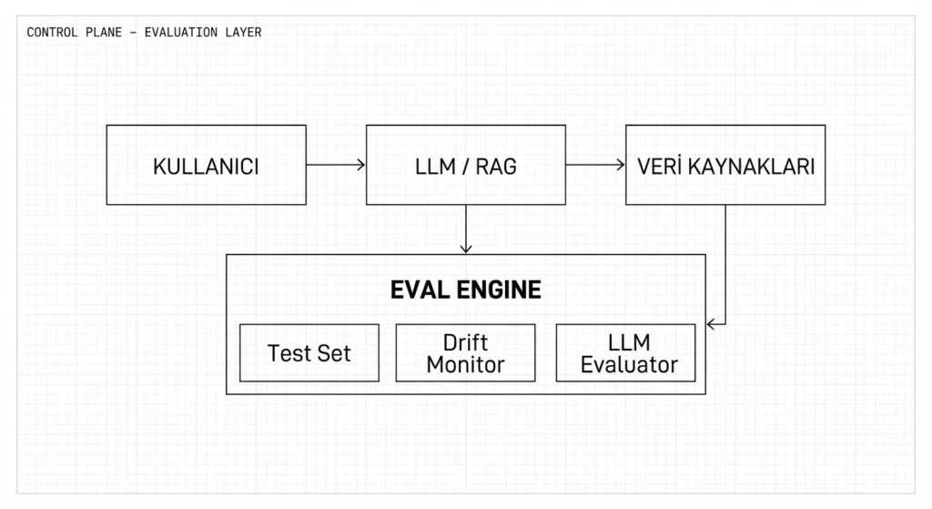 Kontrol Düzlemi (Control Plane) mimarisi içinde Eval (Performans Kontrolü) katmanı entegrasyonunu gösteren kurumsal AI blueprint şeması.