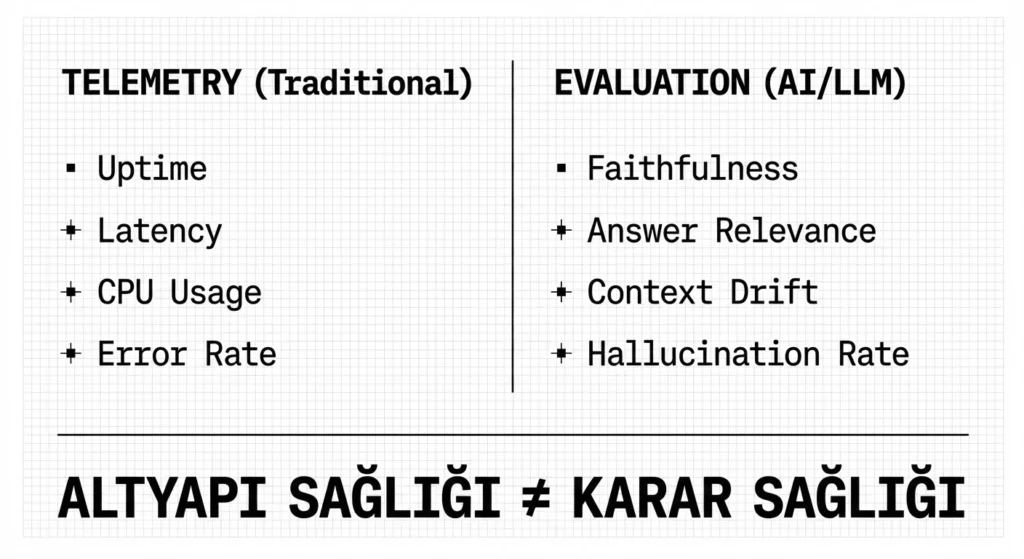 Telemetry ve Eval kavramlarını karşılaştıran diyagram: Geleneksel IT metrikleri ile yapay zeka performans kontrolü (Eval) arasındaki teknik teşhis şeması.