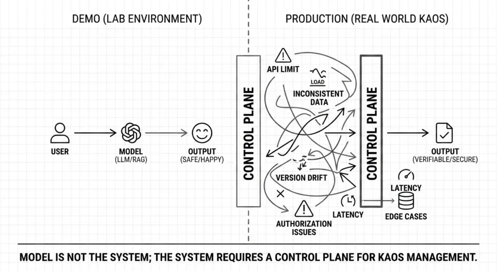 AI projelerinde demo vs production farkını ve Kontrol Düzlemi (Control Plane) mimarisini gösteren teknik şema.