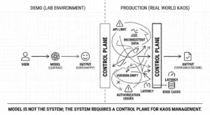AI projelerinde demo vs production farkını ve Kontrol Düzlemi (Control Plane) mimarisini gösteren teknik şema.